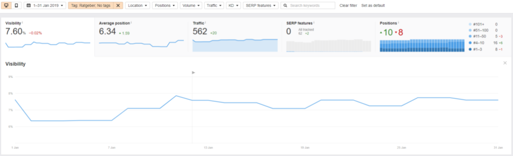 Ahrefs Keyword Set Visibility