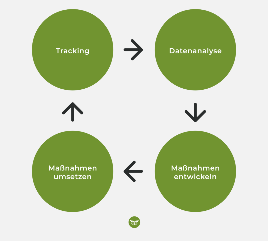 Kreislauf der Datenanalyse