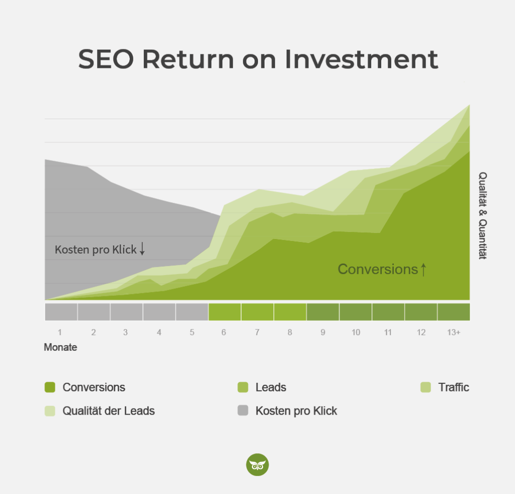 SEO Return on Investment