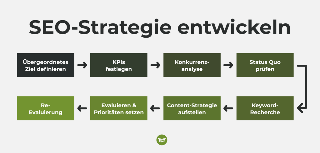 8 Schritte zum Entwickeln einer SEO-Strategie