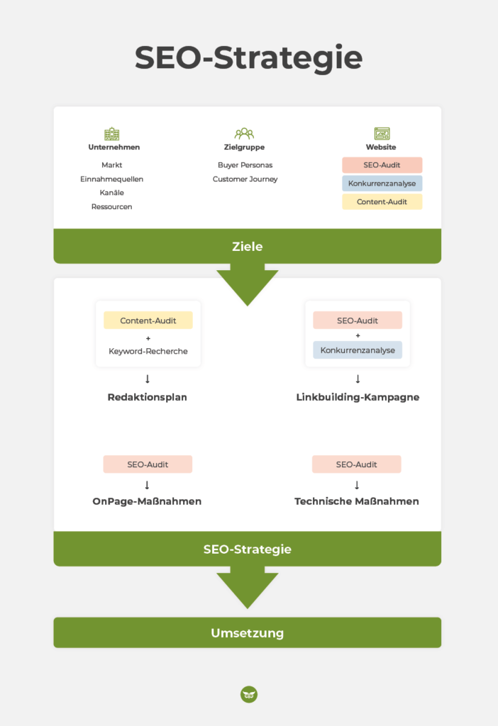 SEO-Strategie Übersicht