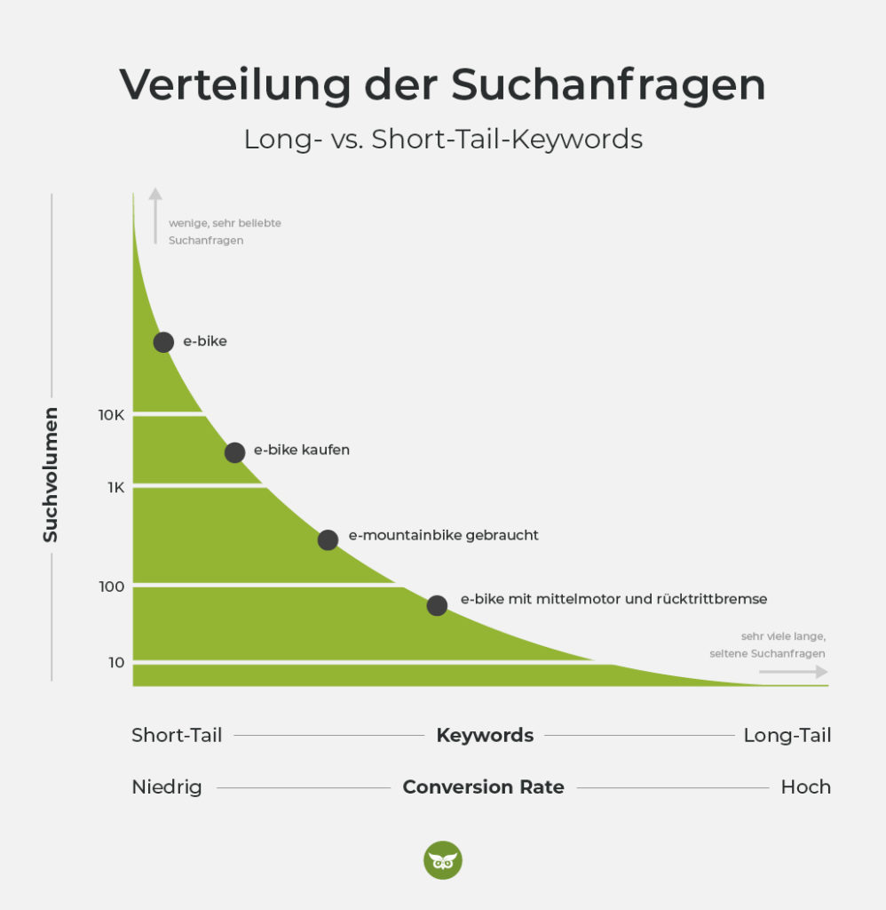 Long-Tail vs. Short-Tail-Keywords 