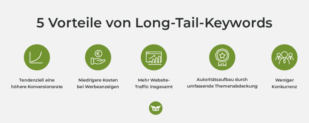 Vorteile von Long-Tail-Keywords: höhere Conversion, günstiger bei Ads, mehr Traffic, Autoritätsaufbau, weniger Konkurrenz