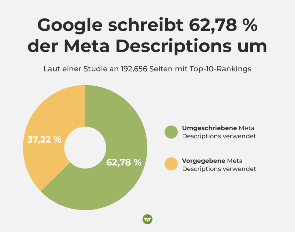 Diagramm zur Änderung von Meta Descriptions durch Google