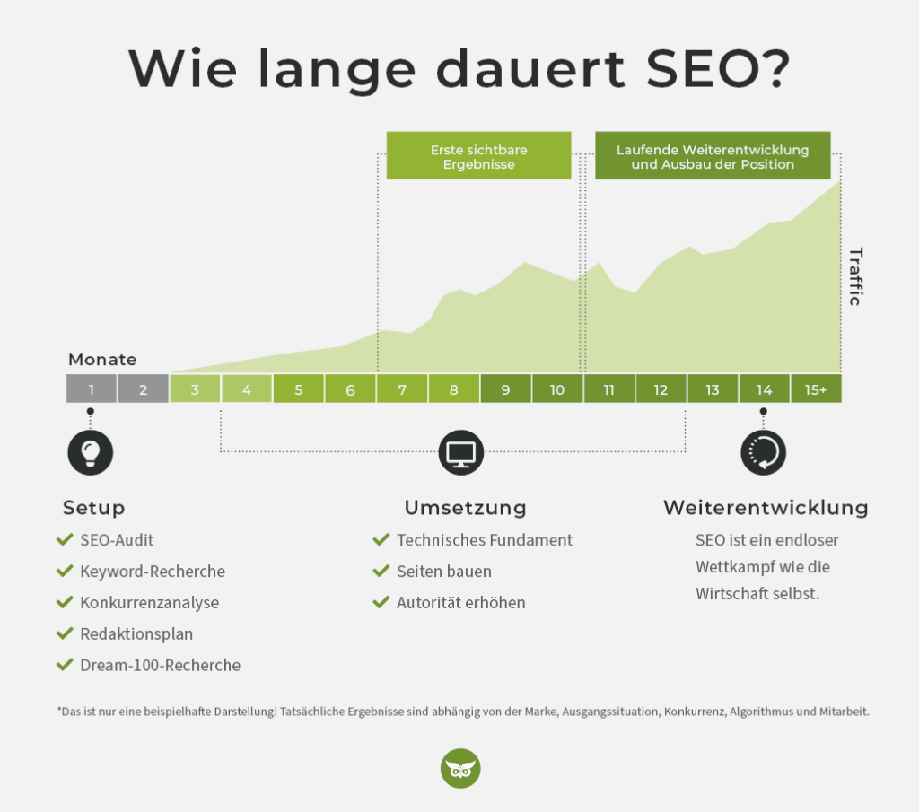 Wie lange dauert SEO Grafik