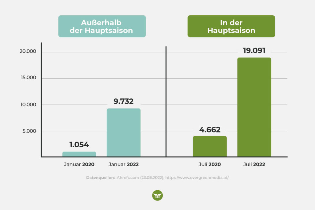 Entwicklung des Traffics bei Viplounge in Zahlen